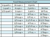 Food Measurement Chart