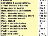 Freezer storage chart for best quality usage