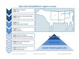 Cuts of Beef for Barbecuing (in French and Italian)
